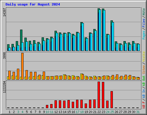 Daily usage for August 2024