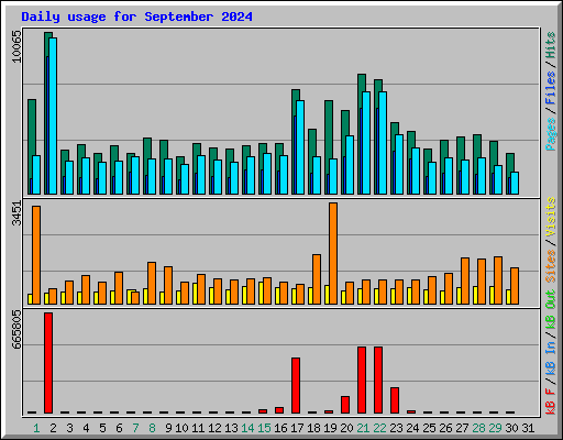 Daily usage for September 2024