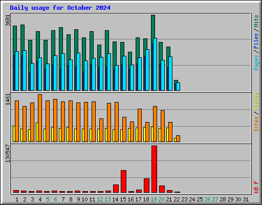 Daily usage for October 2024