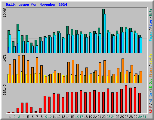 Daily usage for November 2024