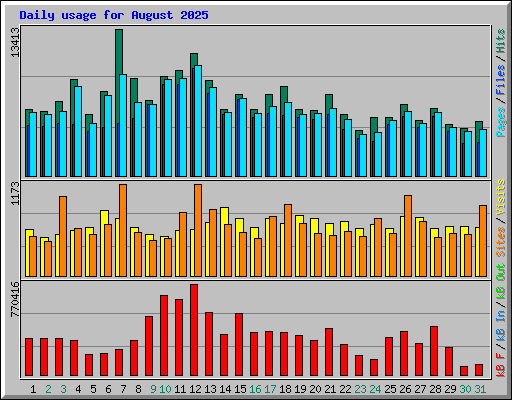Daily usage for August 2025