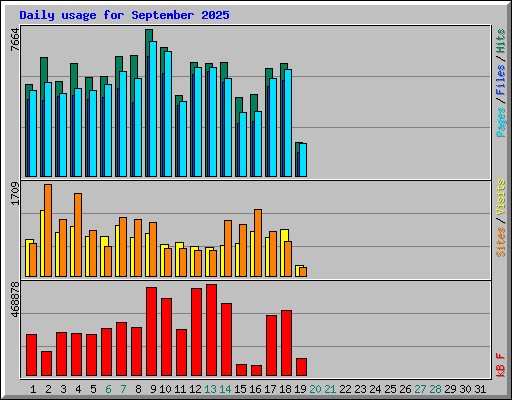 Daily usage for September 2025