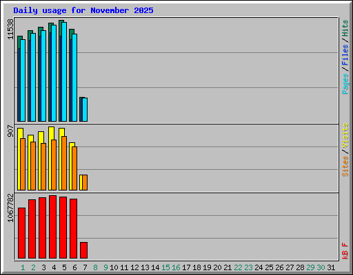 Daily usage for November 2025