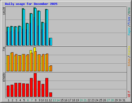 Daily usage for December 2025