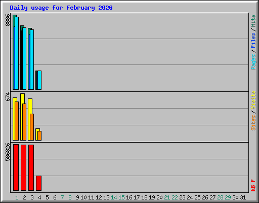 Daily usage for February 2026