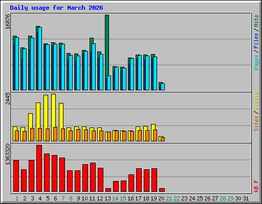 Daily usage for March 2026