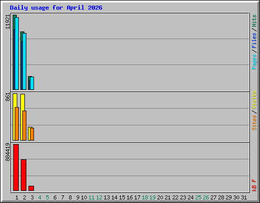 Daily usage for April 2026