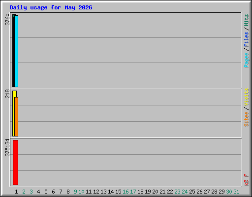 Daily usage for May 2026