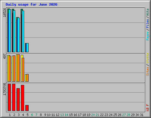 Daily usage for June 2026