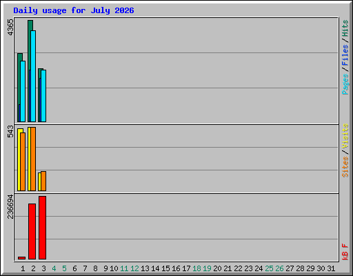 Daily usage for July 2026