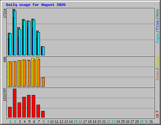 Daily usage for August 2026