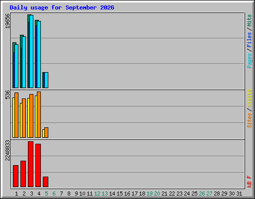 Daily usage for September 2026