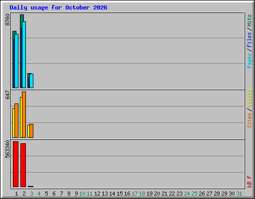 Daily usage for October 2026