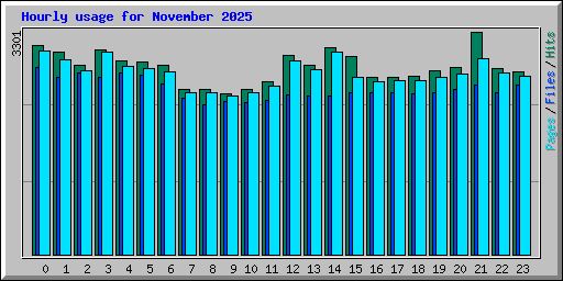 Hourly usage for November 2025