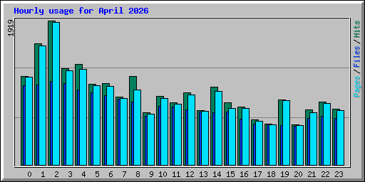 Hourly usage for April 2026