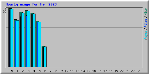 Hourly usage for May 2026