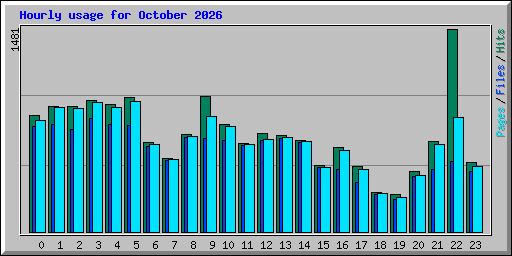 Hourly usage for October 2026